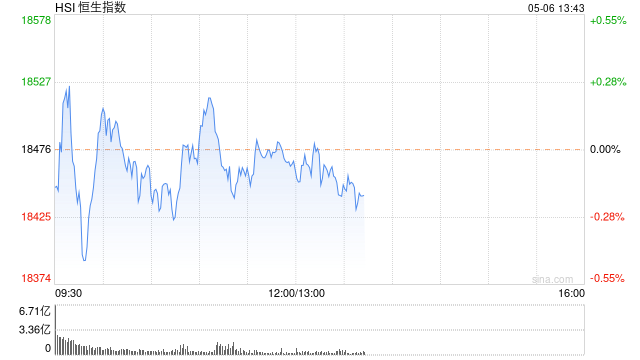 午评：港股恒指微跌0.05% 恒生科指跌0.03%科网股、内房股普跌 石墨概念股飙涨