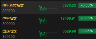 午评：港股恒指微跌0.05% 恒生科指跌0.03%科网股、内房股普跌 石墨概念股飙涨