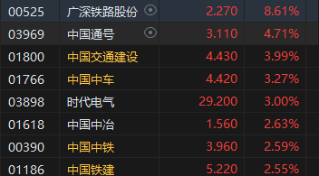 午评：港股恒指微跌0.05% 恒生科指跌0.03%科网股、内房股普跌 石墨概念股飙涨